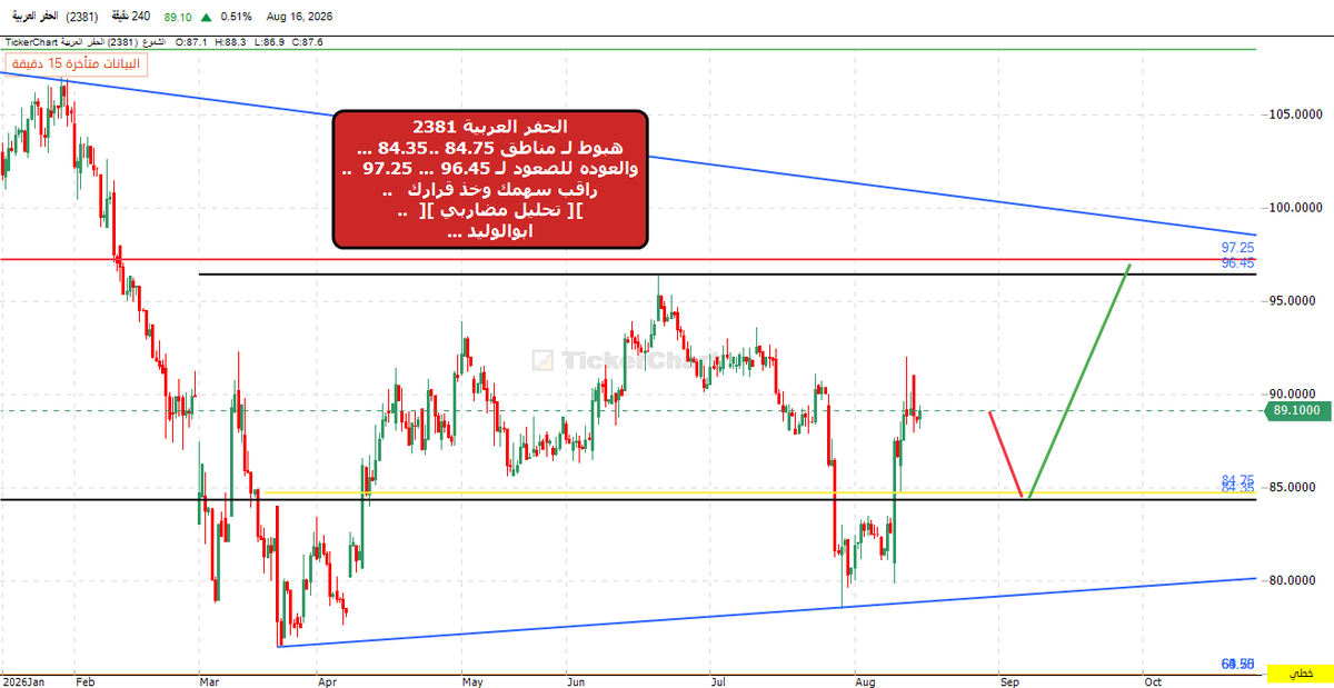 TradingLegendSa's tweet photo. #أسهم_سعودية
#الحفرالعربية https://t.co/r9FkTVXkvl