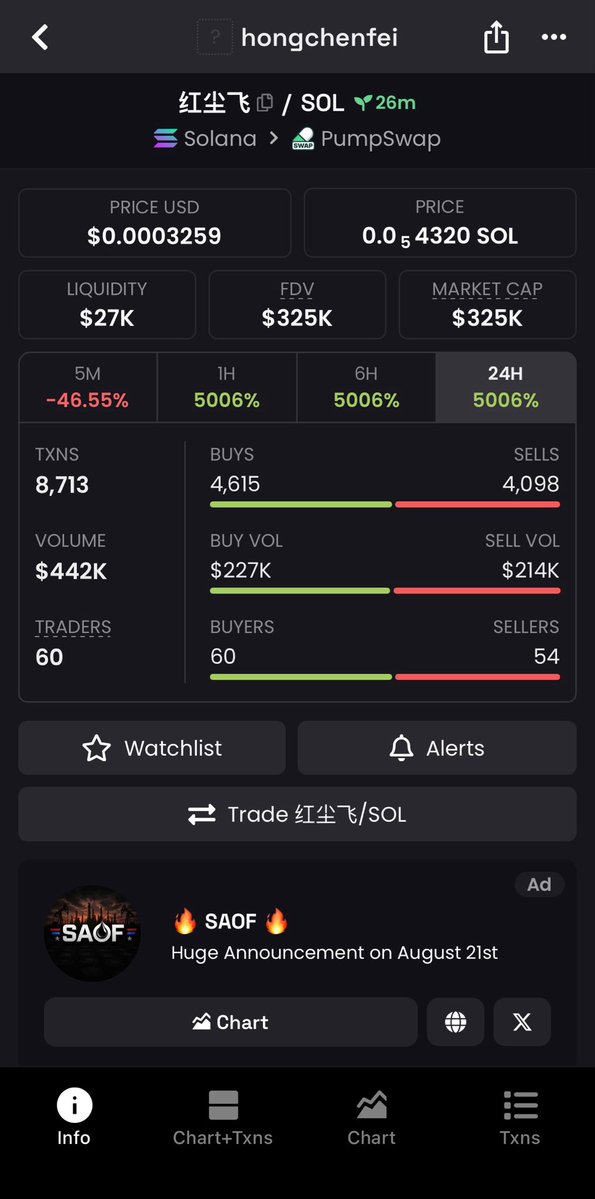 SniperMegaups's tweet photo. From $15K to a massive $325k MC 
$Gem delivered real results, 21.6x gain!

If you’re tired of chasing pumps too late, it’s time to level up.
Follow me &amp; join my TG for early, high- conviction plays

6HxwVQj1Q3HcMXjpFENGDWRjr34qMnGYzmgKiP6pMrjp

#memecoin #solana #crypto #bbvipks4 https://t.co/NJ4R3XIayF