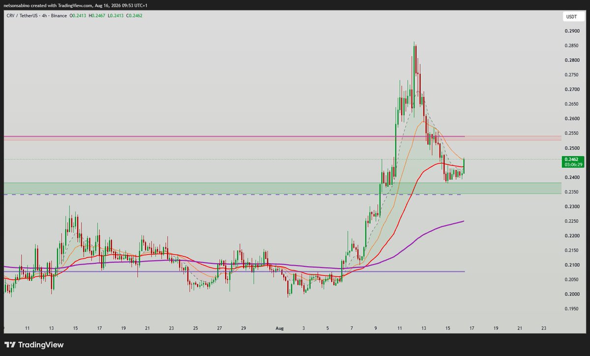TheCyberdonkey's tweet photo. $CRV Update 📊

Suporte na EMA 50 (4H) nos $0.2410 a reagir! No 1H esticou, aguardamos pullback.

📍 Entrada: $0.2420–$0.2440
🎯 Alvos: $0.2540 / $0.2750
❌ Invalidação: Fecho 4H < $0.2380

Análise no Discord: https://t.co/t6fgYq3v9Q 📲 https://t.co/oVtUOhLvsQ