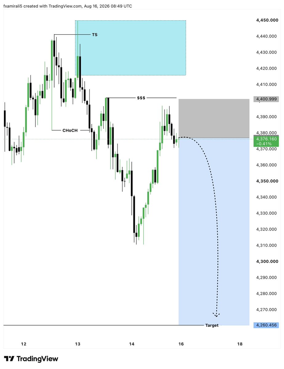 KingOf63559's tweet photo. 📉 #XAUUSD BEARISH SETUP

Gold is showing rejection from the 4380–4400 resistance zone.

🎯 Target: 4260
⚠️ Invalidation: Above 4401

If price confirms bearish momentum, we could see a deeper move toward the target.

What’s your bias — SELL or BUY? 👇 https://t.co/TqkBPLDzHI