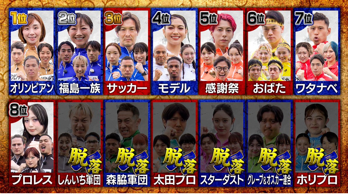 oni_renchan's tweet photo. 1時間後🕖
今夜7時からの #千鳥の鬼レンチャン は👹
#男女混合4x200リレー 🎽
熾烈な戦いがついに決着‼️

先週放送ラスト第6レースの結果はこちら💁

スピードだけじゃない！
チームの絆が試されるリレー🏃‍♂️🏃‍♀️

果たして初代王者に輝くのは…❓✨

#チームおばた
#チームオールスター感謝祭
#チームオリンピアン
#チームサッカー
#チーム福島一族
#チームプロレス
#チームモデル
#チームワタナベ