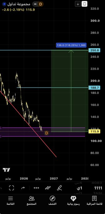 II11II_II11Il's tweet photo. هل شركه #تداول بتكون اكثر شركه مستفيده من تعيين رئيس لهيئة اسواق المال 

اعتقد اذا السهم بكره تفاعل بقوه فيه بشاره خير باذن الله 

وان السوق مقبل على مزايا وإضافات وتحسينات كبيره 

واهمها جذب وارجاع السيوله المغادرة من السوق 

فني السهم عند مناطق جيده واحتمال يرتد منها 👌

#تاسي https://t.co/NL84YN9WcT
