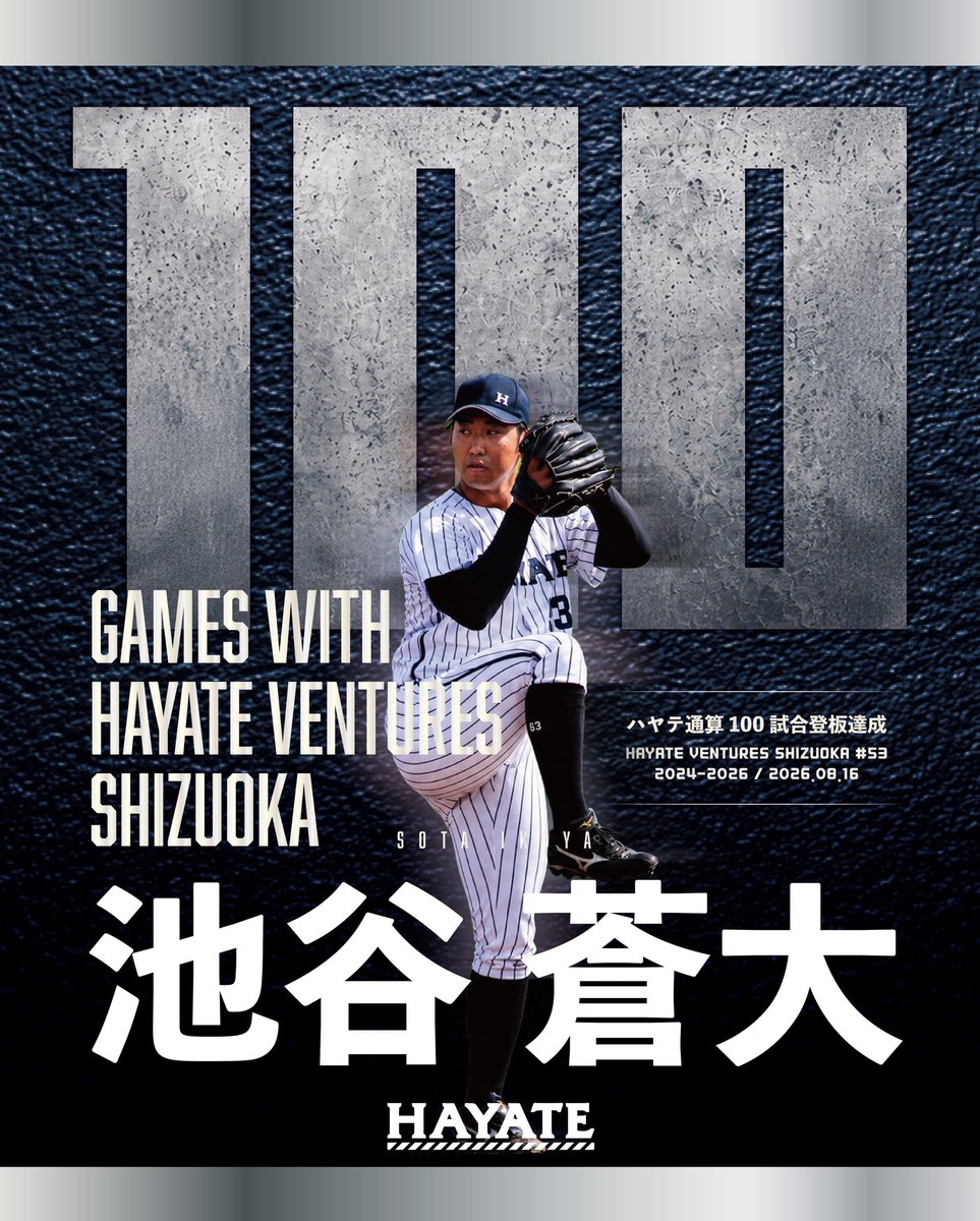 hayate_bc's tweet photo. /／
#池谷蒼大 選手㊗️🎉✨
\＼

本日の試合で、池谷選手がハヤテベンチャーズ静岡通算100試合登板を達成いたしました！🔥
おめでとうございます！

#ハヤテベンチャーズ静岡
#hayate_bc #hayategroup https://t.co/t1rhCa2sjt