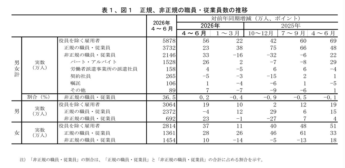 ESIOUoNfkjebfXa's tweet photo. 派遣が４割なわけないじゃん(;^_^A
非正規就労者が36.5％で、派遣労働者は158万人なので、全体の就労者の約2.7％です。
すんごいデマぶちかますなぁ…。派遣制度が正規雇用を阻害したのは同意するけど。
https://t.co/3u3Nz04yo2 https://t.co/1DnzkPEBUE