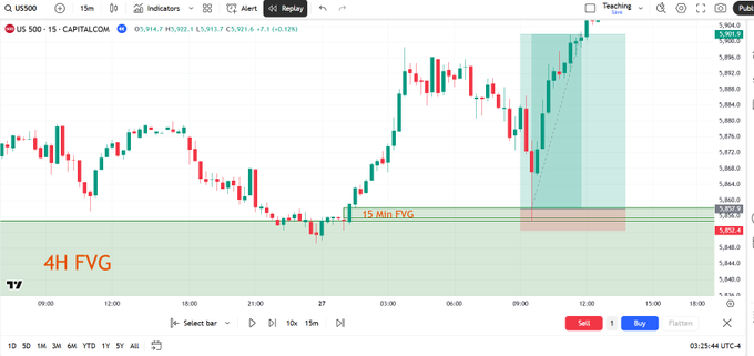 AtifHussainOG's tweet photo. Delete everything of your charts and keep this:

1) 4H FVG

2) 15/5/1 Min FVG

3) Entry

4) 3RR

It's simple.

No daily bias.

No indicators.

You don't even need Liquidity.

Free model in the pinned post https://t.co/AMPsiyiZgK