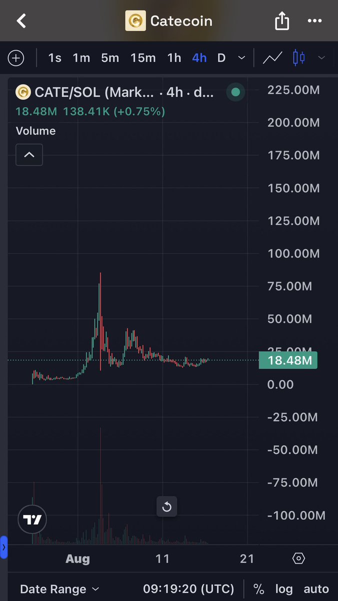 ghostf1ow's tweet photo. 24H recap on $CATE 🐈

Let’s take a look at what happened with $CATE over the last 24 hours.

The token added roughly 1.5K new holders, bringing the total to around 72.3K.

We also saw strong price action, with +28% over the period as CATE pushed toward the $20M market cap milestone.

What stands out most is the community. The energy is everywhere — FOMO, X, TikTok and across socials. People are actively creating, sharing and pushing the same vision.

Personally, I believe it’s only a matter of time before CATE starts showing the results many have been waiting for.

The people who stayed deserve to see what comes next.

#BILLIONS 🐾
