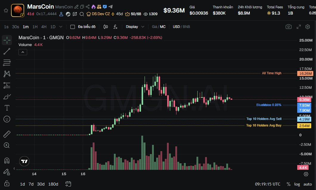 thevoid_bnb's tweet photo. CZ just burned 30% of the $MarsCoin supply on Four Meme.

I don’t know whether he did it by accident or intentionally, but the big question is: why 4444?

Meanwhile, there’s already a MarsCoin on Flap that has made it to Binance Alpha.

There’s still 70% of the MarsCoin supply on Four that hasn’t been burned. Could CZ still buy it back or burn the rest? The possibility is still there.

My personal take: Four meme is still Binance’s favorite child.

And I don’t think CZ would let it fade away without a reason.

DYOR !!