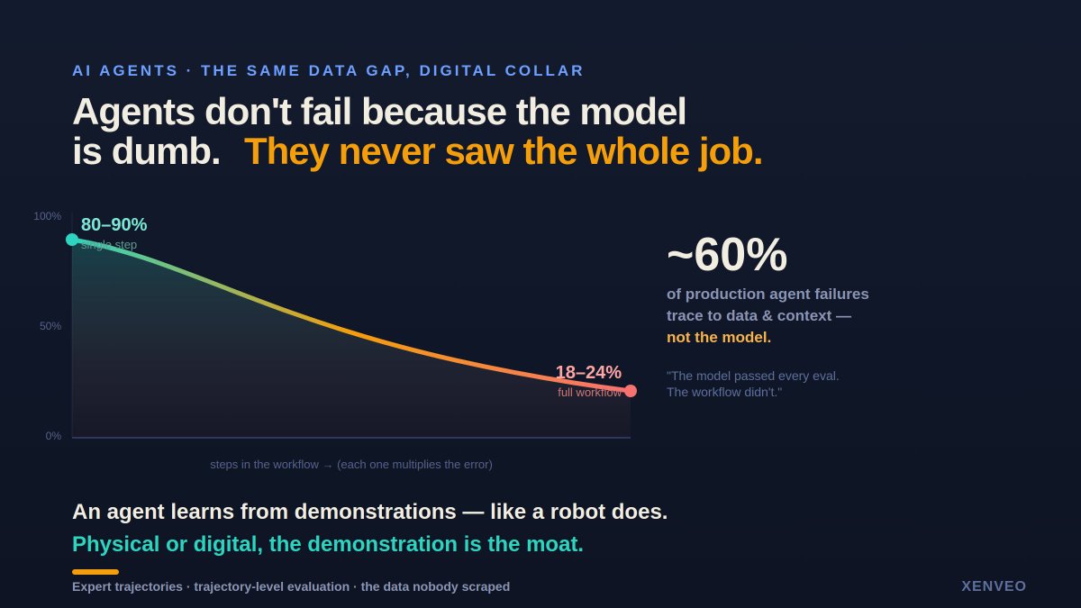 amanxenveo's tweet photo. AI agents score 80β90% on single tasks.
On real multi-step workflows that cross apps? 18β24%.
The model isn't dumber on the long task. It just never saw enough examples of the whole job done right. #AI #Xenveo #Datapipeline #Annotation #VC #LLM #GTM #Frontier #Model #Anthropic https://t.co/JTcvQoYEQL
