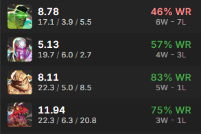 captaincoach_mr's tweet photo. New goal is to get OAA with a negative win rate on my most played #buffhulk https://t.co/m4JP6cUEI8