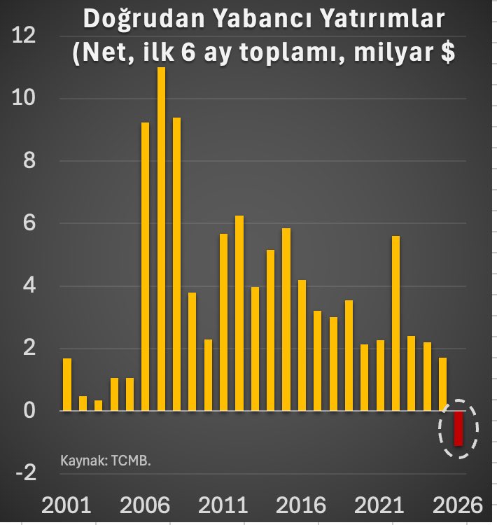 gunaydingokhan's tweet photo. Son 25 yılın ilk altı aylarında net doğrudan yatırımları gösteren grafik ilk kez negatife döndü.

@ali_hakan_kara’nın paylaştığı grafiğin anlamı, yurt içi yerleşiklerin yurt dışına yaptığı yatırımların, yabancıların yurt içine yaptığı yatırımları ilk kez aşmasıdır.

Enflasyonda dünya beşincisi, yüksek faiz ve devalüasyon liginde en üst sıralarda olmasına karşın, TL’nin (hâlâ) aşırı değerli konumu, içeride üreten ve ihracat yapan herkesi açıkça cezalandıran bir ekosistem yarattı.

Tekstili mısıra, otomotiv yan sanayii Fas’a kaçan Türkiye, TÜİK’in makyajlı istatistiklerine rağmen geniş tanımlı işsizliğin, açlığın ve yoksulluğun patladığı bir ülke haline geldi.

Diğer taraftan Türkiye, ürettiği GSYH bakımından dünyanın ilk 20’sinde olan bir ekonomiye sahip.

Demek ki sorun memlekette değil, yönetenlerde.

Değiştirmeliyiz, değiştireceğiz..