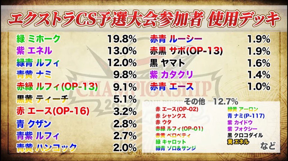 BF2896YS's tweet photo. エクストラチャンピオ���シップの予選で赤黄ベティで出てる人が！
あちぃー！！そして素晴らしい👏

でもこうして見るとエクストラでもスタンダードでも使用リーダーの分布ってあんまり変わらんのやなー🤔
これなら使えなくなったリーダーを使うのをエクストラって事にした方が面白そうだけどなー https://t.co/ViUGx7P7eL