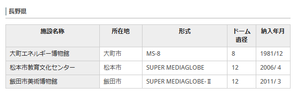 ms20fun's tweet photo. こちらのMS-8は、コニミノの設置館リストに載っていません。どうやら、どこからか引き上げられた中古品のようです。
床をメジャーで測定したところ、ドーム径はざっくり9~9.5m程度でした。
MS-8で9m対応は珍しいので、もしかしたら堺市人権ふれあいセンター のものでは…？と推察してます https://t.co/JQJFjV3Tjw