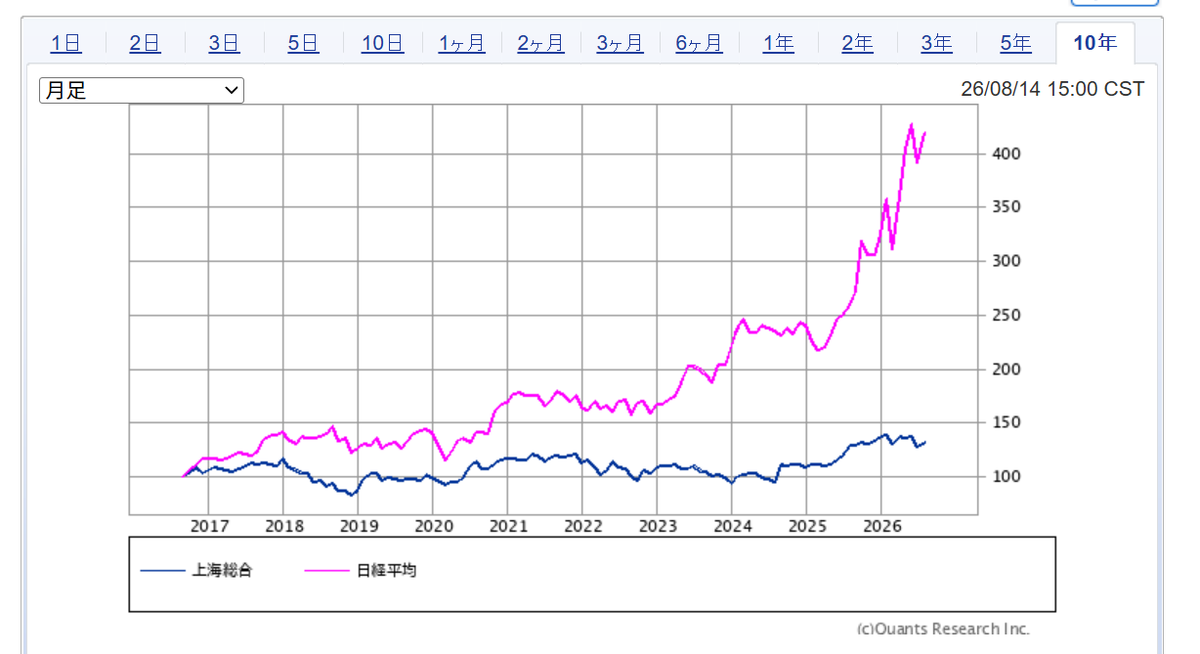 runrun121's tweet photo. 日経よく読むアホになる記事
単にデフレだからですよ、中国は
株価推移見れば一目瞭然
https://t.co/J56m6xOgjM https://t.co/X1EewmHTyq
