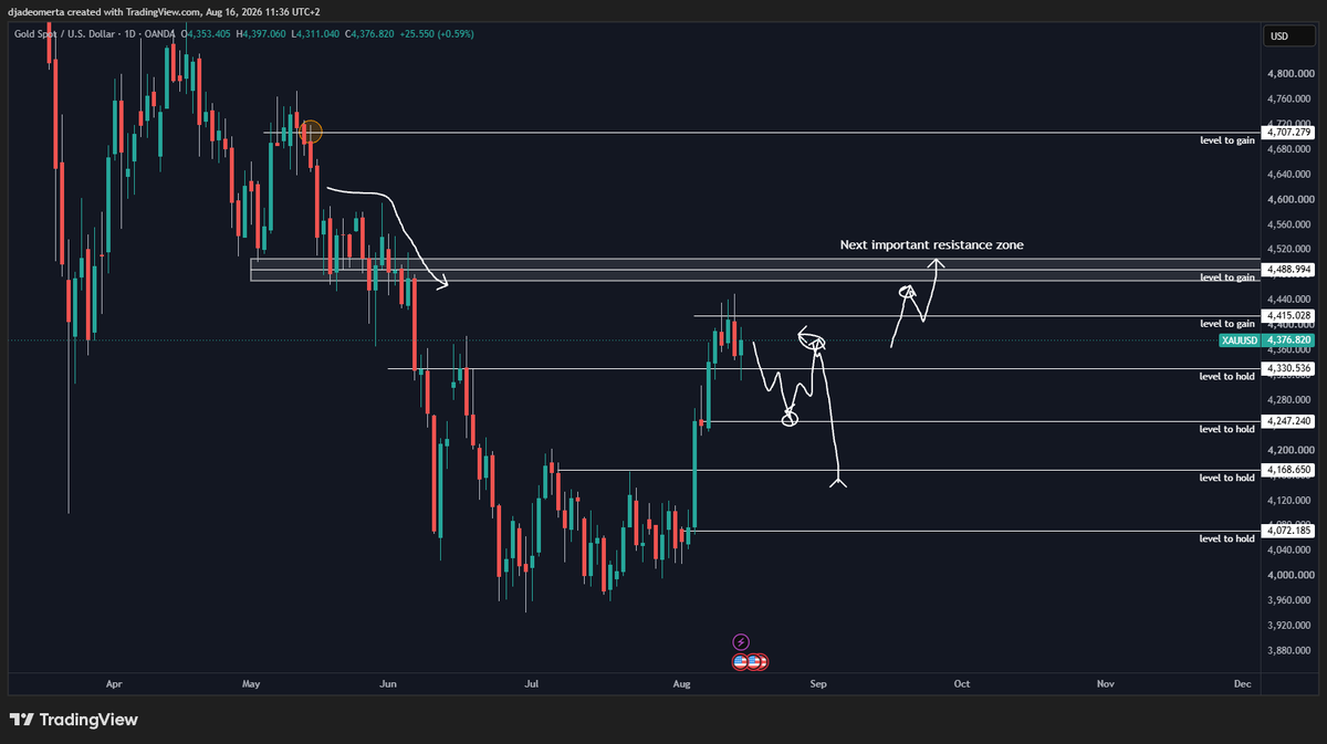 DjaniBoi's tweet photo. Gold looking strong 🔥

Still expecting more upside as long as 4330 holds. 

If we lose 4330, then I would be looking for continuation shorts on retest pumps.

Next key level will be ~4500. Depending on what it does we can look for new shorts or expect a move towards ~4700. https://t.co/Hod8FFV6J4