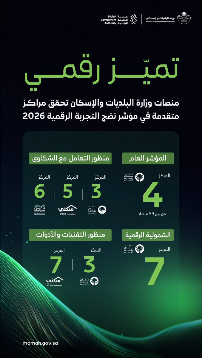 Momah_SA's tweet photo. تميزٌ رقمي تعكسه منصات #وزارة_البلديات_والإسكان، بتحقيقها مراكز متقدمة في مؤشر #نضج_التجربة_الرقمية 2026؛ لتواصل الوزارة تطوير منصاتها والارتقاء بتجربة المستفيد، بما يعزز جودة التجربة الرقمية وكفاءة الأداء. https://t.co/8XZJdlkO6d