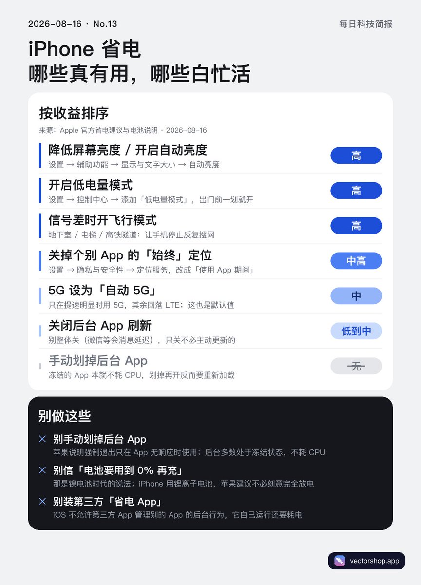 chenyungui's tweet photo. 关掉后台刷新、每天划掉后台 App，其实几乎不省电。真正吃电的是屏幕、信号和"始终"定位。这张表按收益从高到低排了七个操作，附设置路径，外加三件千万别做的事。存下来照着调一遍，十分钟。 https://t.co/kUXHa1SAkp