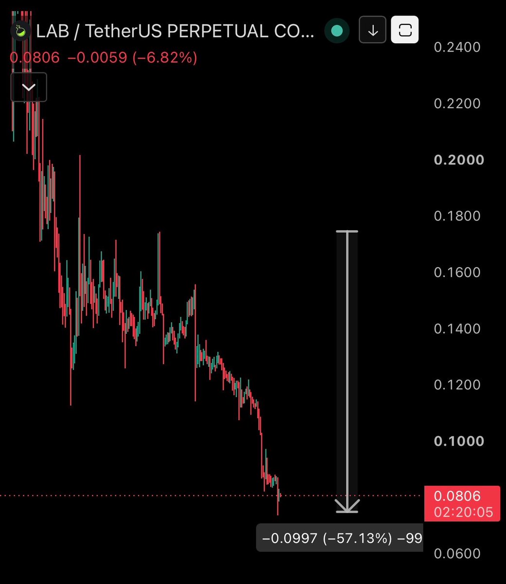Ryker_Crypto's tweet photo. $LAB is dumping -57% since I warned https://t.co/e3CvAdKjmY