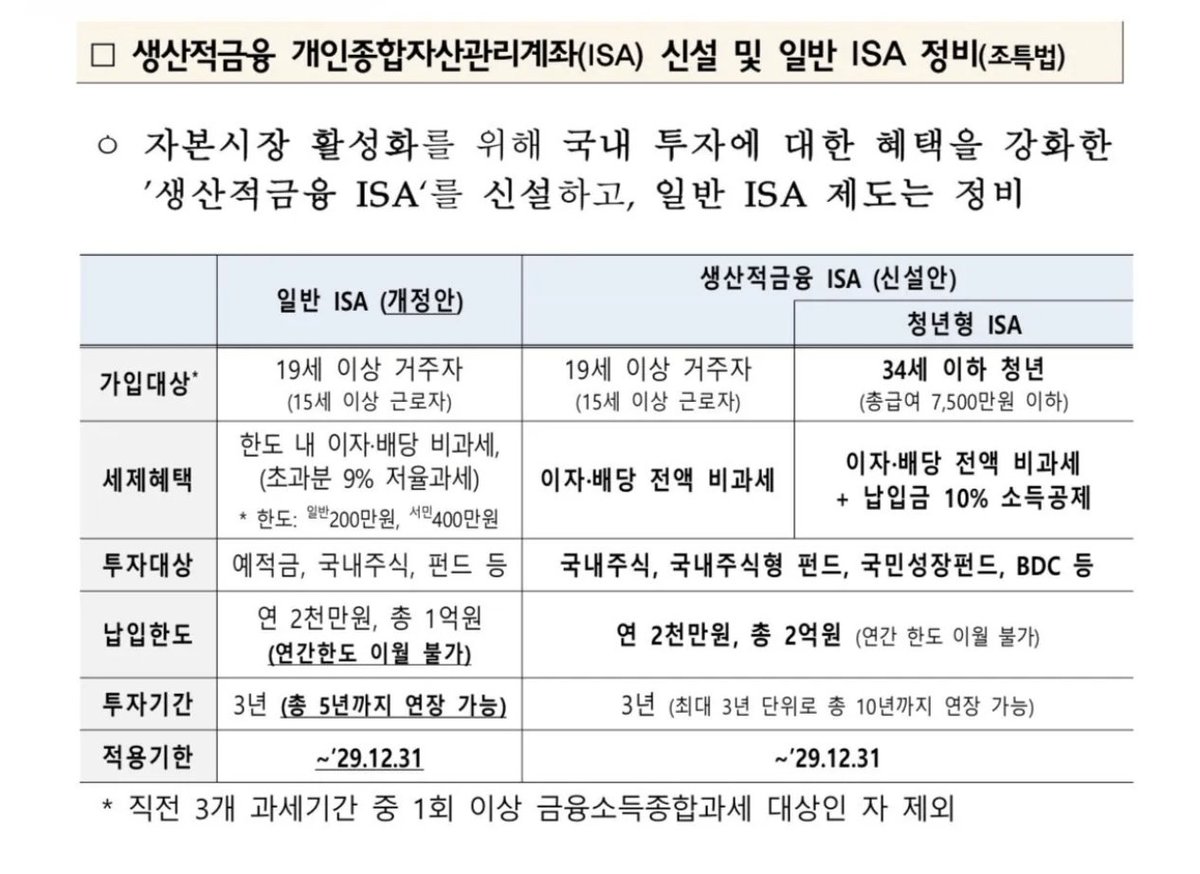 _5uki_'s tweet photo. 올해 반드시 ISA 계좌 만들어둬라

방금 정부에서 2026 세제개편안을 발표했는데 
기존 ISA 혜택을 갈아엎는 '생산적금융 ISA'이 신설됐어

국내 자산에만 투자하면 '전액 비과세' 혜택인데 
일부 청년층은 납입금 10% 추가 소득공제까지

근데 문제는 절세계좌를 통한 해외자산 투자자야 
생산적금융 ISA는 미국 지수 추종 국내 상장 ETF에 
투자하고 절세 혜택도 받는 방법이 원천차단 된다네

일반 ISA도 연간 납입 한도 이월이 안 되게 조율한다니 
매년 적립식으로 넣어야 혜택보게 바뀔 것 같아

ISA 계좌 없는 사람들은 얼른 만들어두고, 
만기된 사람들은 만기연장 99년으로 꼭 만들어둬라