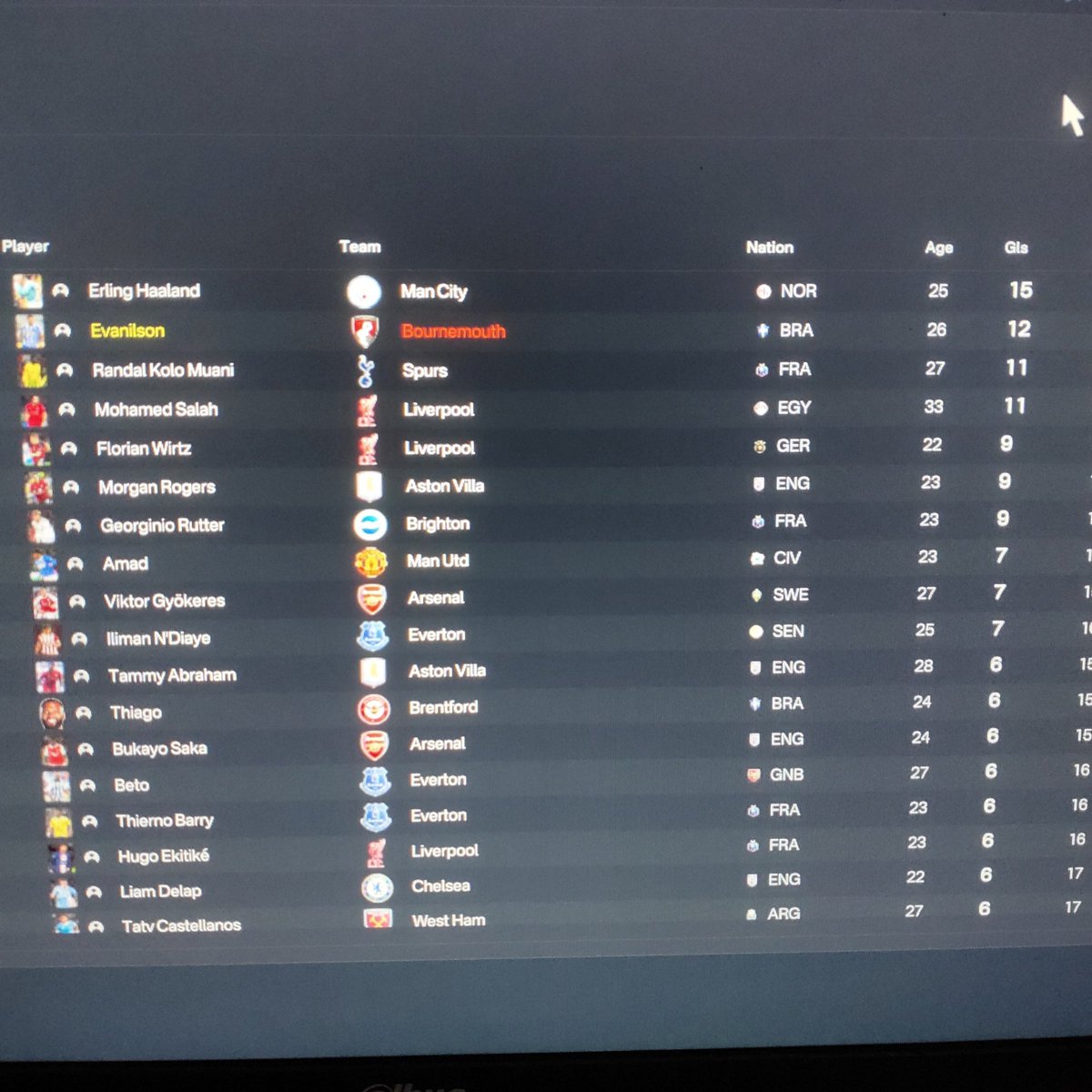 alfatiir's tweet photo. pekan ke-17, Bournemouth bertengger di urutan 5 klasemen sementara. 11 pertandingan, hanya 3 kali menang. 

aku mulai frustrasi dengan performa Evanilson, walaupun dia nomor urut dua daftar pencetak gol terbanyak di bawah Haaland.

Ayolah dia Haaland. 
#Bournemouth #FM26 https://t.co/0wrPdHdDmZ