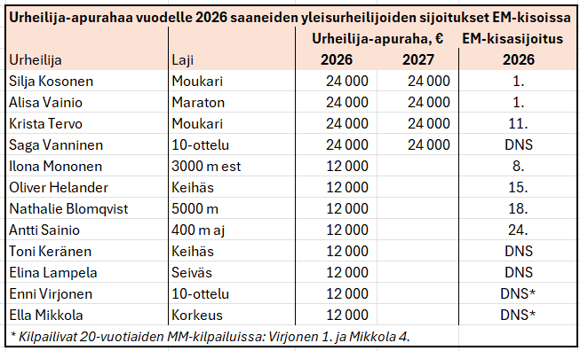 TMannonen's tweet photo. Valtion uudistettujen urheilija-apurahojen ensimmäisistä täyden kaksivuotisen apurahan saaneista yleisurheilijoista puolet saavutti Euroopan mestaruuden. 
Pienen apurahan urheilijoista parhaaseen EM-sijoitukseen ylsi Ilona Mononen kahdeksannella sijallaan.
#yleisurheilu #OKM https://t.co/FGMzZNbOWH