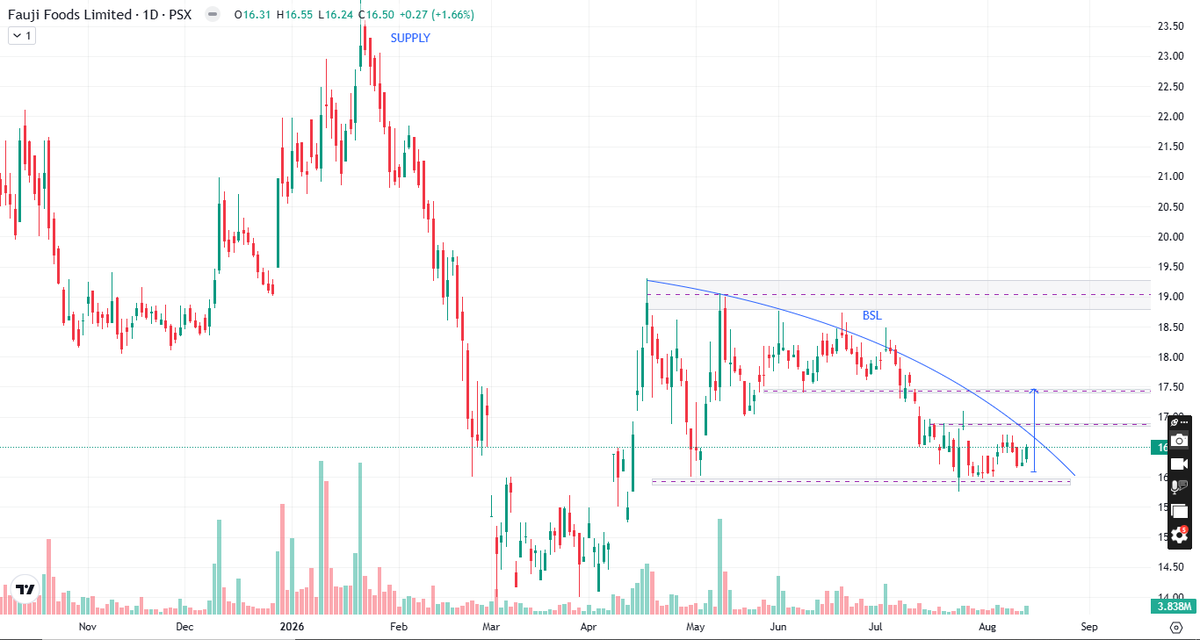 PsxAnalysis's tweet photo. #FFL FAUJI FOODS LIMITED 16 AUG 2026 TECHNICAL ANALYSIS, Targets & KEY LEVELS  #WHATSAPP CHANNEL LINK IN BIO

#PSX #PakistanStockExchange #LOADS #FFL #SLGL #StockAnalysis #PSXAnalysis #TechnicalAnalysis #PSXStocks #StockMarketPakistan #BuyOrWait #SupportResistance #TradingPakistan #PSX2026