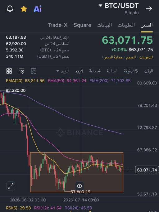 Mkmanly_'s tweet photo. السيولة طلعت من البتكوين وراحت Ai

ثلاث اشهر تذبذب 15%😅

من 57 ألف الى 66 ألف https://t.co/7slhZQbXd4