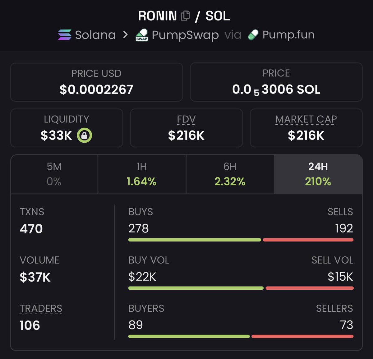 RONIN__samurai's tweet photo. solana:2JVEVXoRsskapZ8T56MjMNJq6Dk3feEUYSRmzkkipump is now at $216K MC 

🚨 ONLY been live for a DAY! 

Will be doing a giveaway today 

Drop your $SOL wallet address first below 👇🏼 

#SOL #GIVEAWAY #Community $RONIN https://t.co/m8ch0pKy96
