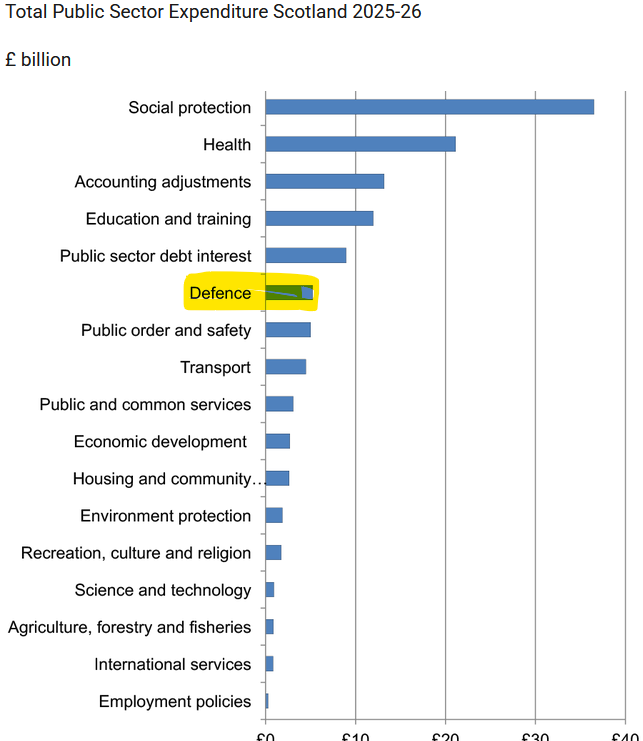 esjmc02's tweet photo. @afneil There is £5 billion in there for defence. https://t.co/ViWBZyjAYu