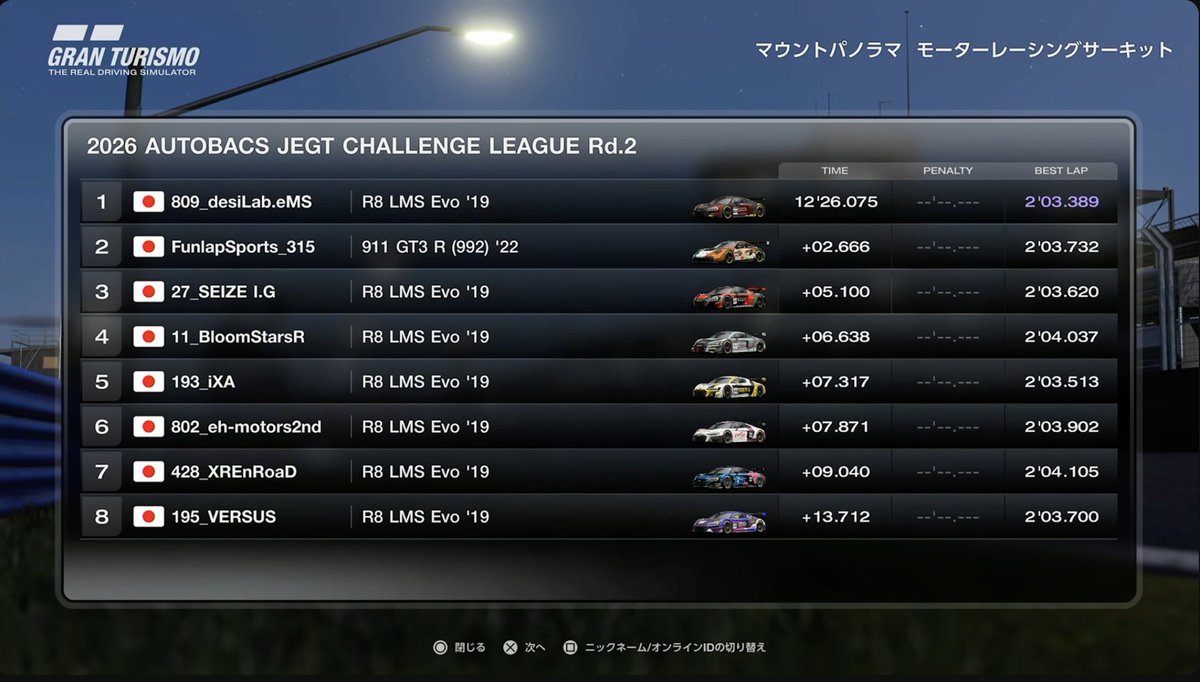 AUTOBACS_JEGT's tweet photo. JEGT2026 チャレンジリーグ Rd.2
スプリントレース グループA 結果(暫定) https://t.co/CxkeYkFQGA