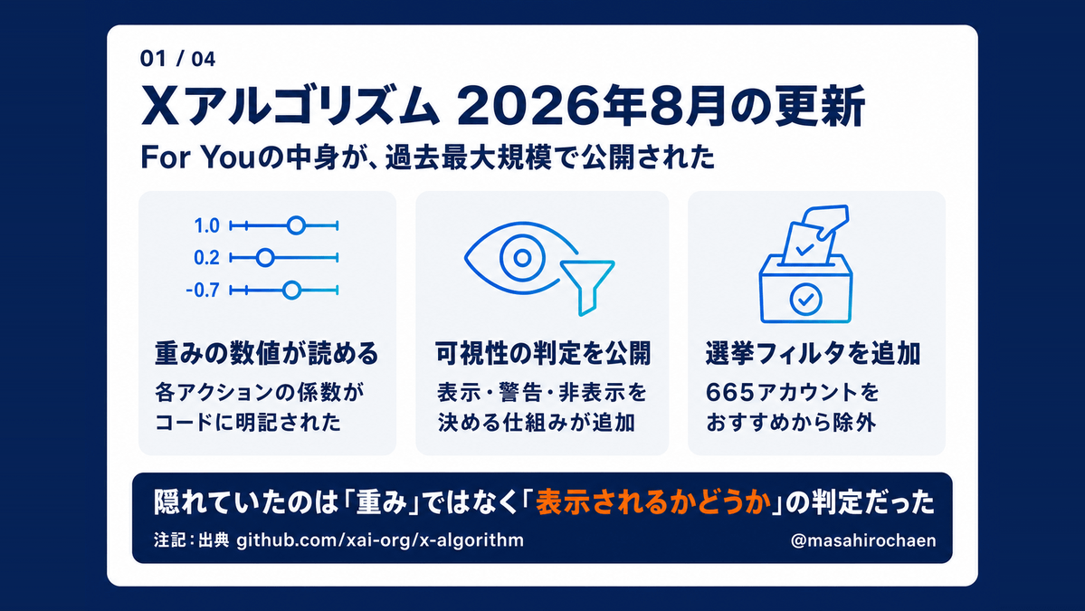 masahirochaen's tweet photo. 【速報】Xのアルゴリズムがまた更新されました。

中身のアルゴリズムを公開しているSNSはXだけ。だったら読むしかないと思い、GitHubのコードをClaud Codeで解析して図解4枚にまとめました。

■要点
・いいね0.5、リポスト1.0、引用5.0
・最大はリンクをコピーして共有の20.0
・通報は-234.0、ミュートは-58.8
・1通報＝468いいね は誤りとコードに明記
・ブラジル選挙で665アカウントを除外

■推奨アクション
・相互フォローを増やす（相互の投稿はリプライ重みが4倍）
・相互から返信が来る投稿を書く。ここが最強
・スレッドより1本目。返信はフォロー外に届かない
・連投しても1人の画面に出るのは実質1本（2本目0.625倍）

じゃあ何をすればいいのか。具体的なアクションはnoteにまとめたので、よかったら読んでください。

👇note
https://t.co/zHDxNWtjKR
