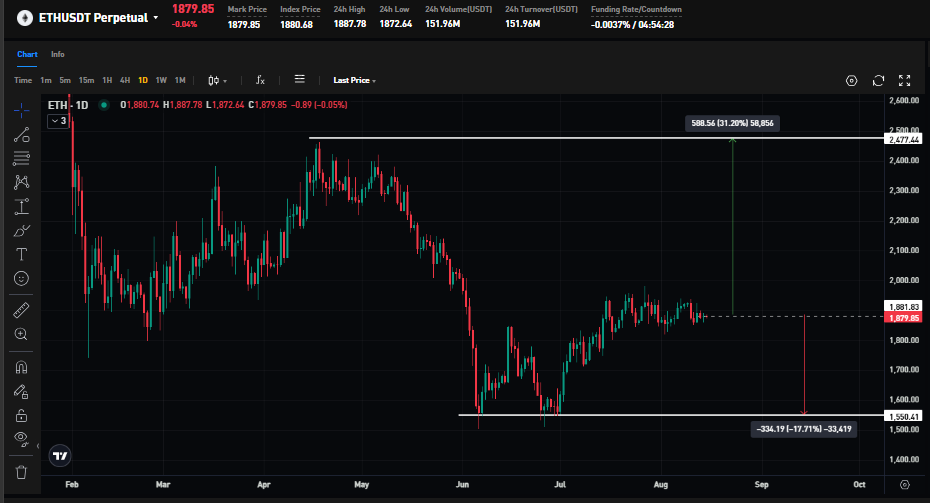 bitfunded's tweet photo. ethereum:native  Is Getting Ready for a Big Move
Seller exhaustion is at its lowest in a decade, while 60%+ of supply is underwater.

Conditions like this can build a bottom, but buyers still need to step in.

It is currently trading around $1,880.
What comes first: $2,477 or $1,590?
