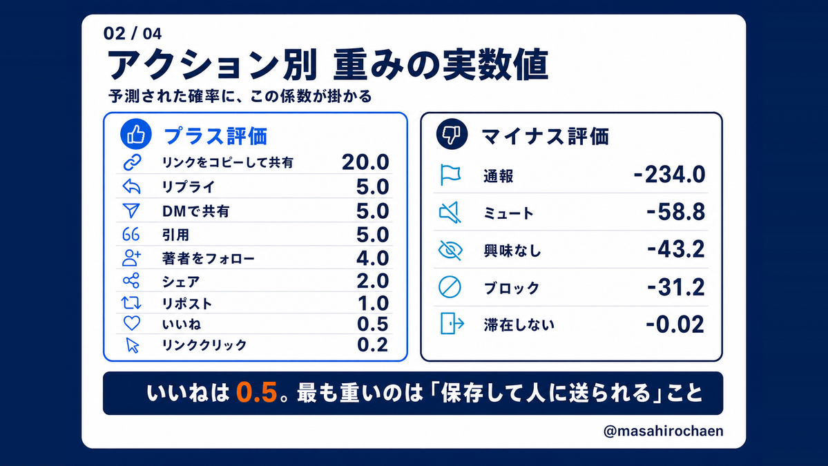 masahirochaen's tweet photo. 【速報】Xのアルゴリズムがまた更新されました。

中身のアルゴリズムを公開しているSNSはXだけ。だったら読むしかないと思い、GitHubのコードをClaud Codeで解析して図解4枚にまとめました。

■要点
・いいね0.5、リポスト1.0、引用5.0
・最大はリンクをコピーして共有の20.0
・通報は-234.0、ミュートは-58.8
・1通報＝468いいね は誤りとコードに明記
・ブラジル選挙で665アカウントを除外

■推奨アクション
・相互フォローを増やす（相互の投稿はリプライ重みが4倍）
・相互から返信が来る投稿を書く。ここが最強
・スレッドより1本目。返信はフォロー外に届かない
・連投しても1人の画面に出るのは実質1本（2本目0.625倍）

じゃあ何をすればいいのか。具体的なアクションはnoteにまとめたので、よかったら読んでください。

👇note
https://t.co/zHDxNWtjKR