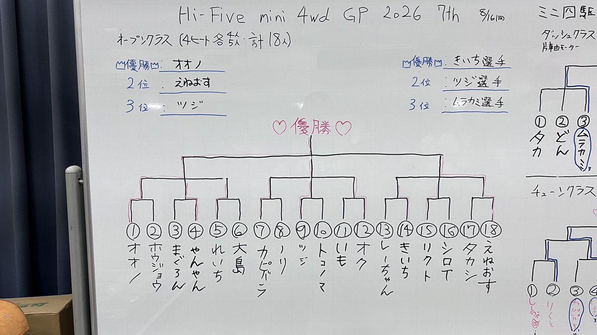 HiFive_Hokkaido's tweet photo. Hi-Fiv mini 4wd GP 2026 7th
オープンクラス優勝決定戦🏆

優勝   オオノ選手
2位    えねおす選手
3位    ツジ選手

おめでとうございます🎉

#mini4wd #ミニ四駆 #オープンクラス #HiFive https://t.co/S176Si6w57