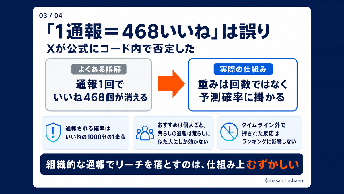 masahirochaen's tweet photo. 【速報】Xのアルゴリズムがまた更新されました。

中身のアルゴリズムを公開しているSNSはXだけ。だったら読むしかないと思い、GitHubのコードをClaud Codeで解析して図解4枚にまとめました。

■要点
・いいね0.5、リポスト1.0、引用5.0
・最大はリンクをコピーして共有の20.0
・通報は-234.0、ミュートは-58.8
・1通報＝468いいね は誤りとコードに明記
・ブラジル選挙で665アカウントを除外

■推奨アクション
・相互フォローを増やす（相互の投稿はリプライ重みが4倍）
・相互から返信が来る投稿を書く。ここが最強
・スレッドより1本目。返信はフォロー外に届かない
・連投しても1人の画面に出るのは実質1本（2本目0.625倍）

じゃあ何をすればいいのか。具体的なアクションはnoteにまとめたので、よかったら読んでください。

👇note
https://t.co/zHDxNWtjKR