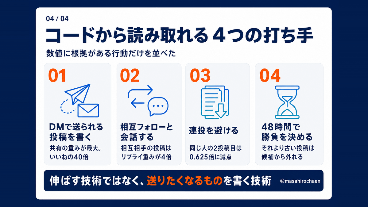 masahirochaen's tweet photo. 【速報】Xのアルゴリズムがまた更新されました。

中身のアルゴリズムを公開しているSNSはXだけ。だったら読むしかないと思い、GitHubのコードをClaud Codeで解析して図解4枚にまとめました。

■要点
・いいね0.5、リポスト1.0、引用5.0
・最大はリンクをコピーして共有の20.0
・通報は-234.0、ミュートは-58.8
・1通報＝468いいね は誤りとコードに明記
・ブラジル選挙で665アカウントを除外

■推奨アクション
・相互フォローを増やす（相互の投稿はリプライ重みが4倍）
・相互から返信が来る投稿を書く。ここが最強
・スレッドより1本目。返信はフォロー外に届かない
・連投しても1人の画面に出るのは実質1本（2本目0.625倍）

じゃあ何をすればいいのか。具体的なアクションはnoteにまとめたので、よかったら読んでください。

👇note
https://t.co/zHDxNWtjKR