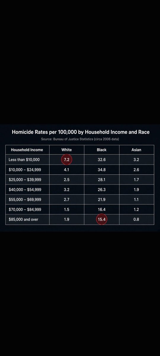 BigAnthony321's tweet photo. @dindinready @RealCrispyDrums See Now you're just being lying dishonest, fool, it's literally everywhere.They go every state every country , every continent.  You can't show me where they're not a problem. Even when they have money , they're a problem. https://t.co/9mQzhUhJNC