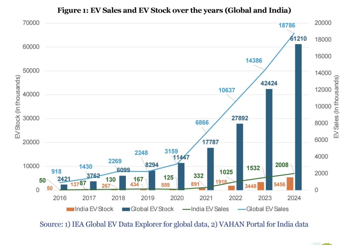 Deb_livnletliv's tweet photo. Narendra Modi: “In 2009–10, only 1.5 lakh electric vehicles were sold in India, but 25 lakh sold in 2025–26.”

Fact : Globally 6000 odd EV were sold in 2009.

Even NITI Aayog reports that just 50000 EV were sold in 2016.

Modi ji, please find the Dimagi Naxals in your team who keep giving you wrong info and make a joke out of you 😭