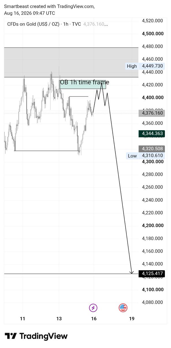 F_XBeast's tweet photo. Here's the 1h time frame confirmation on Gold (XAUUSD), we have a valid Choc and valid Inducement with a valid OB. Market is going down in massive let's wait and see trade with confirmation to protect your capital and don't trade emotions https://t.co/GOKpcnNaIE