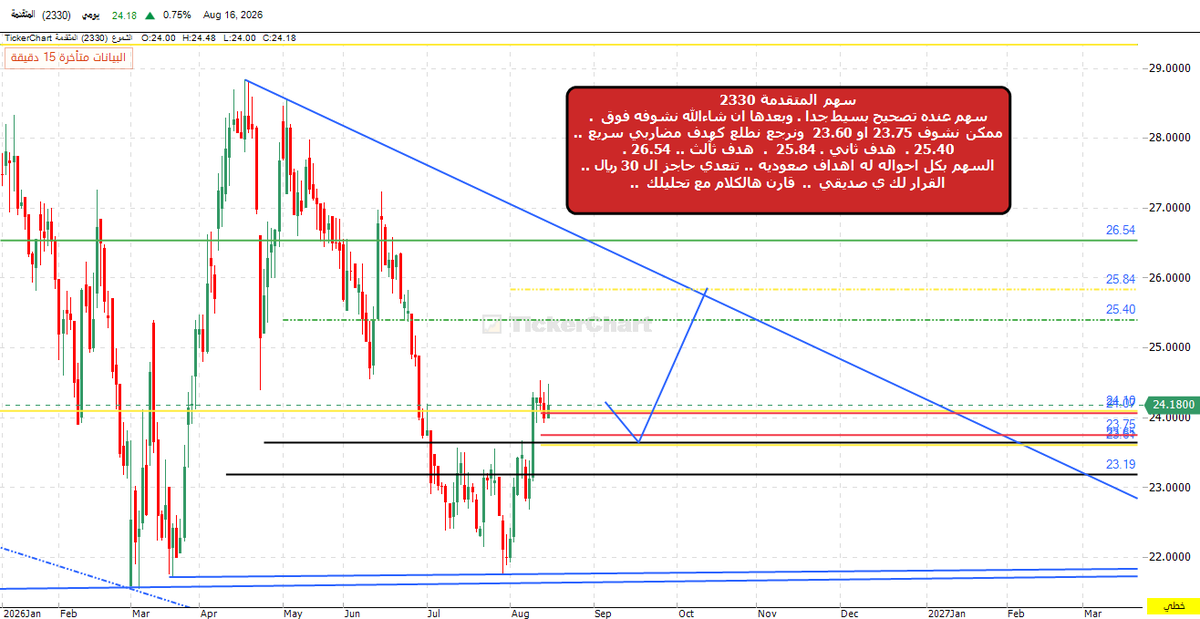 TradingLegendSa's tweet photo. #أسهم_سعودية
#المتقدمة
#مضاربة_فقط
#فرص_حلوة
#رمز_السهم_2330 https://t.co/6Lm4Wg0HtM