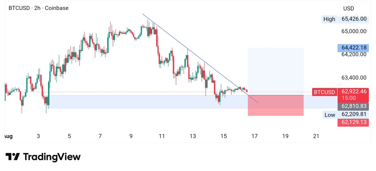JassGoldFx's tweet photo. #BTCUSD today's outlook https://t.co/dunELrQqzZ