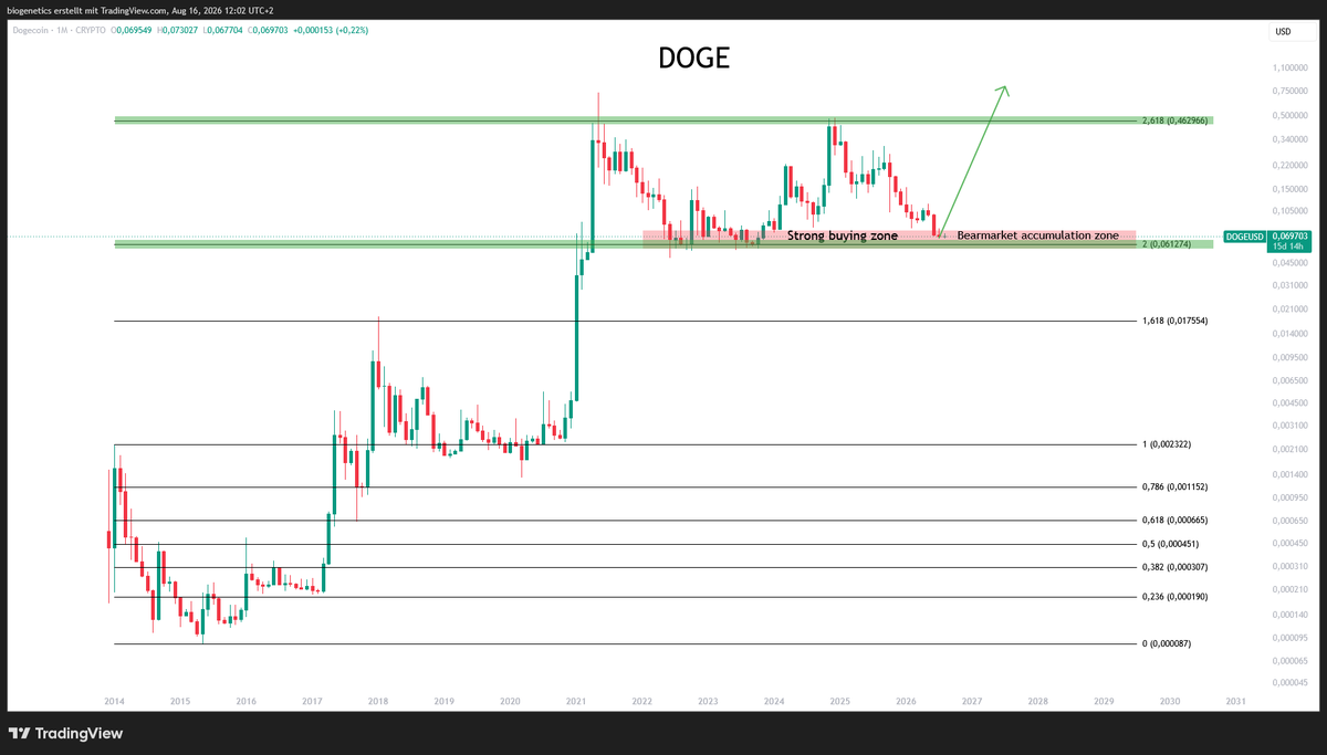 Crypto_Moe84's tweet photo. $DOGE 

No time to explain https://t.co/xTg646H3fp