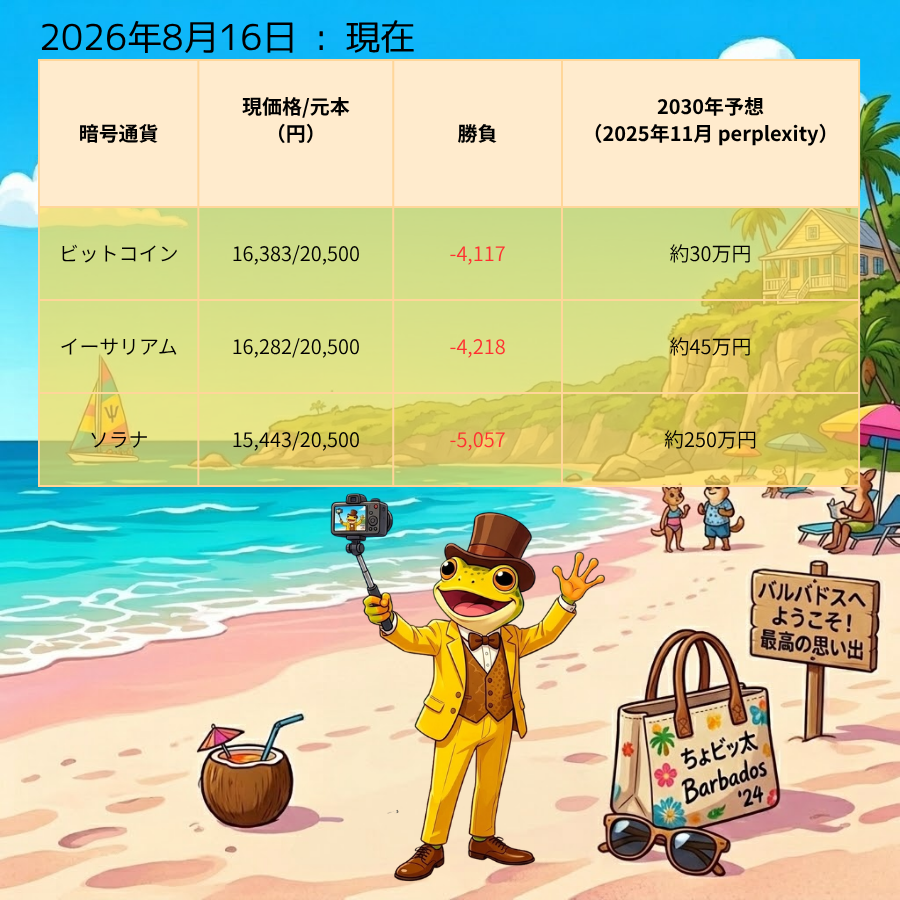 tajiccomarble's tweet photo. 【今週の結果発表】
今週はバルバドス���旅行中～～⛵
#ビットコイン #イーサリアム #ソラナ https://t.co/C0O8xuqipa