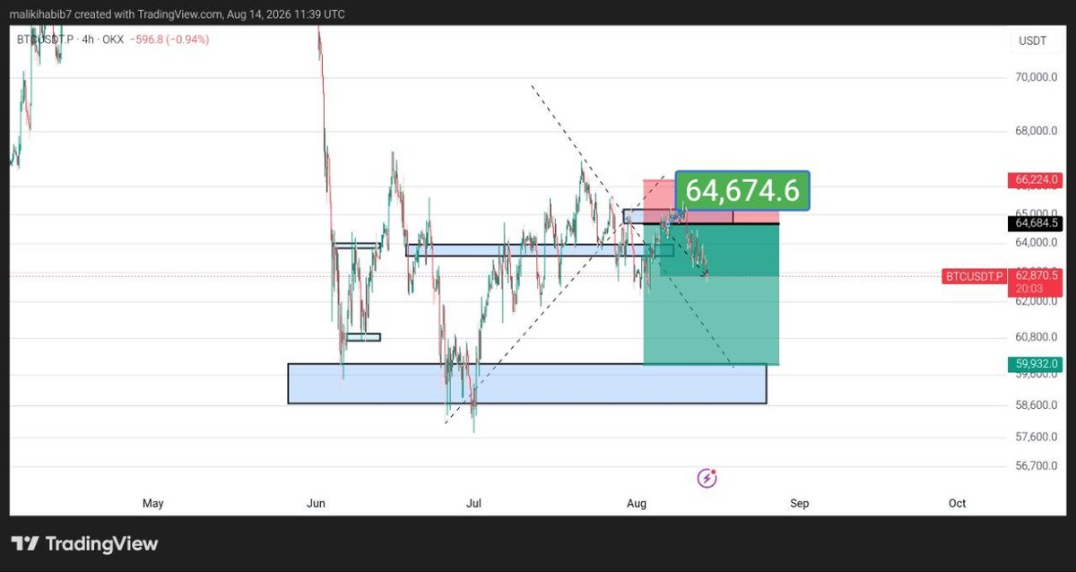 Psalm_Defi's tweet photo. BTC/USDT setup from 64.6K–65K, with a target around 59.9K.

The plan was simple: wait for price to reach the key area, confirm the setup, set the risk, and let the trade play out.

Trading is not about predicting everything. https://t.co/Kt3v4HZIKQ
