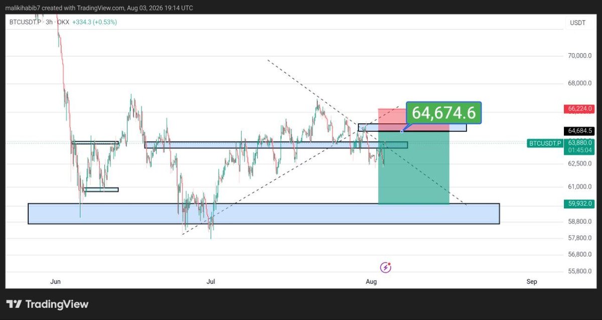 Psalm_Defi's tweet photo. BTC/USDT setup from 64.6K–65K, with a target around 59.9K.

The plan was simple: wait for price to reach the key area, confirm the setup, set the risk, and let the trade play out.

Trading is not about predicting everything. https://t.co/Kt3v4HZIKQ