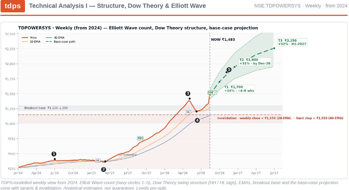 Justocks4u's tweet photo. #TDPS #TDPOWERSYS TD POWER Systems now @ 1485...
The most buzzing stock this weekend. A detailed technical & fundamental analysis on this much talked company with EW & DOW Theory Analysis.
Disclaimer: Not investment advice. This analysis is prepared for educational and reference purposes only. The author is not a SEBI-registered investment advisor.
Elliott Wave counts are subjective — two analysts can label the same chart differently. Probabilities stated are estimates based on wave theory conventions, not statistical guarantees.
Cross-check with your broker / SEBI-registered advisor and independent fundamental analysis before sizing any position.