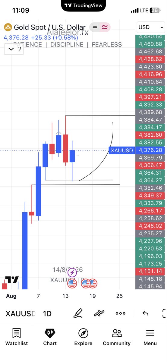Alajeejor_fx's tweet photo. Let’s see the bullish scenario of Gold ⏰🤍 https://t.co/sGeghvHDEH