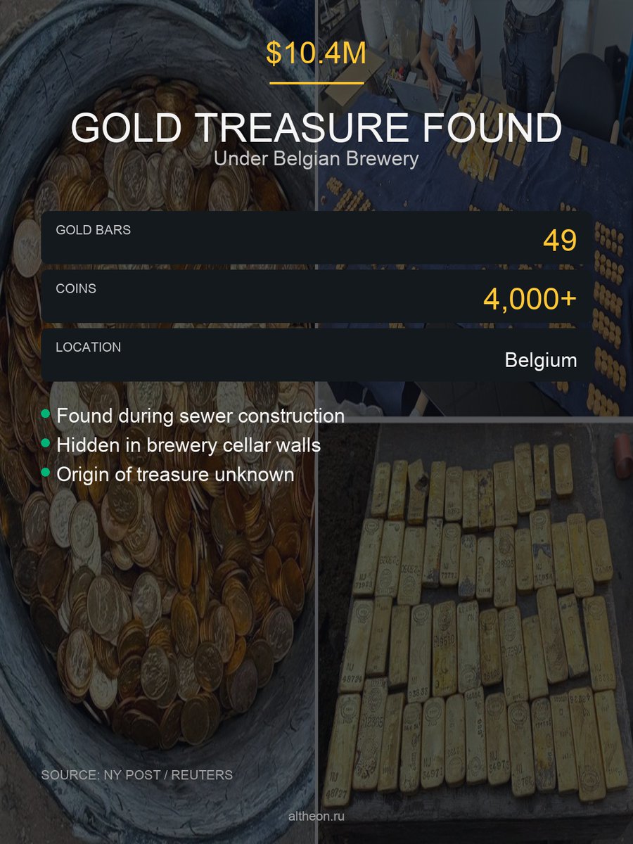 VinodIgnites's tweet photo. Construction workers in Belgium discovered $10.4 million in gold hidden under a former brewery.

49 gold bars and 4,000+ coins found during sewer work. https://t.co/2KiYFC4fXm