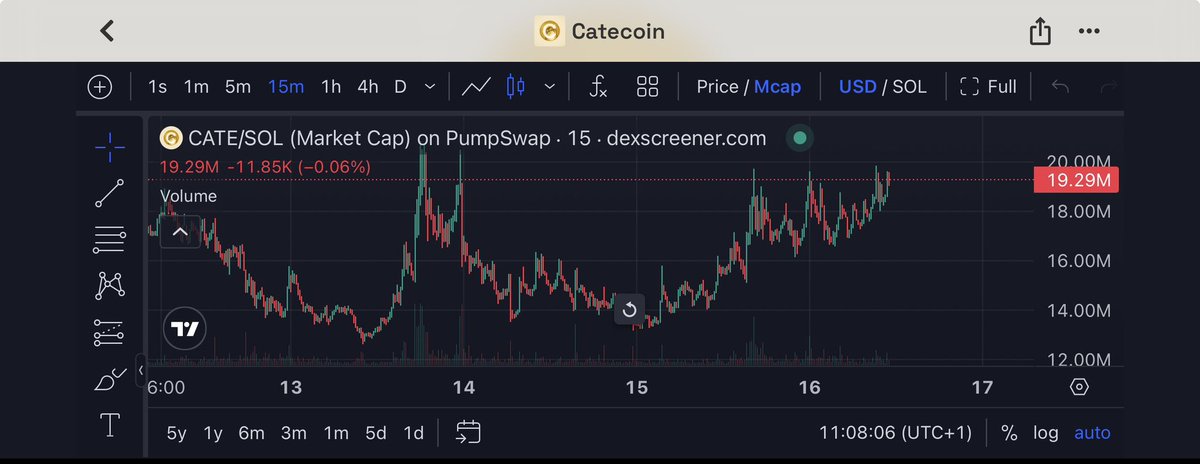 rizzkola's tweet photo. the more i look at $CATE

the more i realize this isn’t a trade i’m trying to rush

watching the community grow and letting the thesis play out

next stop $100M - - have raised my targets 

Higherrr https://t.co/BJeeHqh2qw