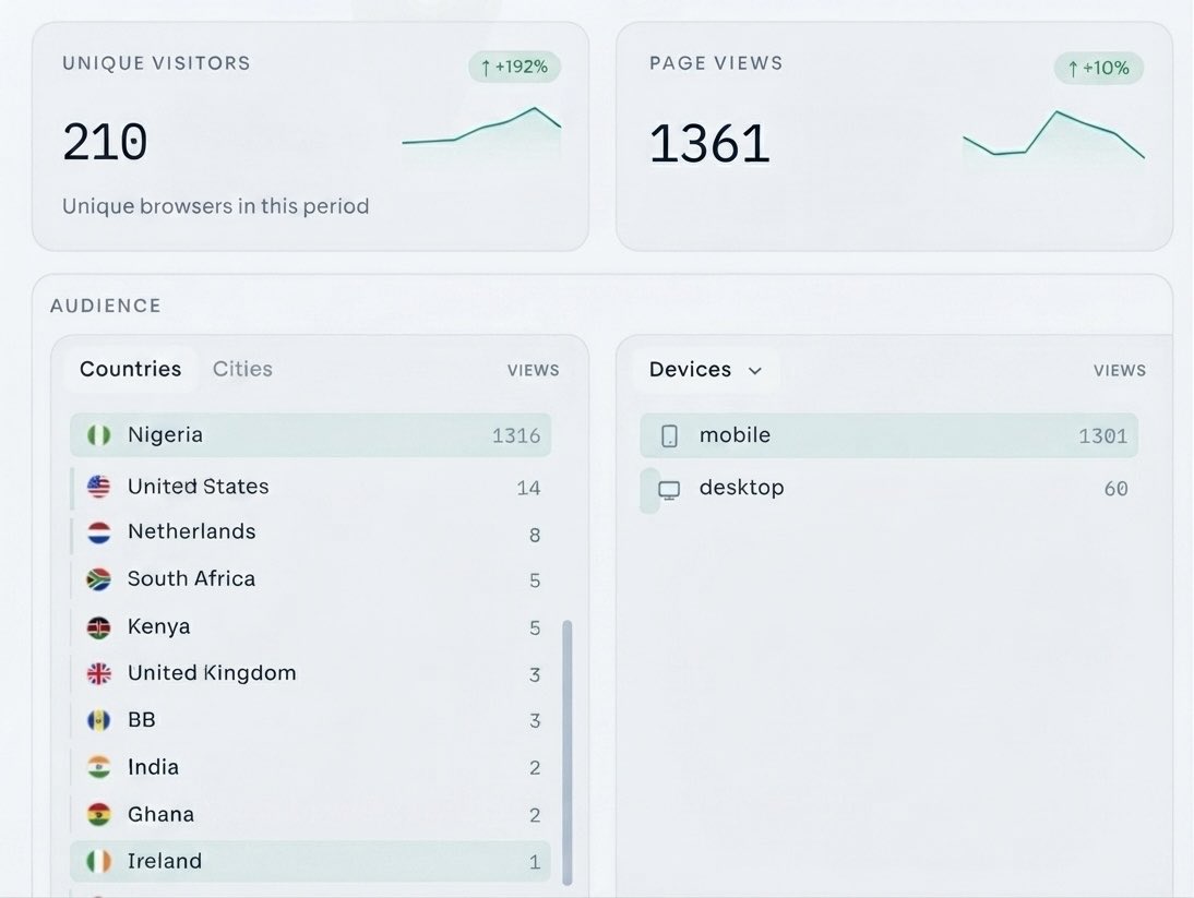 GeorgeDiepiriye's tweet photo. It’s been 2days since we soft launched Skaute @theskaute , 210 of you in 10 different countries have curious enough to see what we are doing,thank you🙏 https://t.co/cx9jIpFvOX