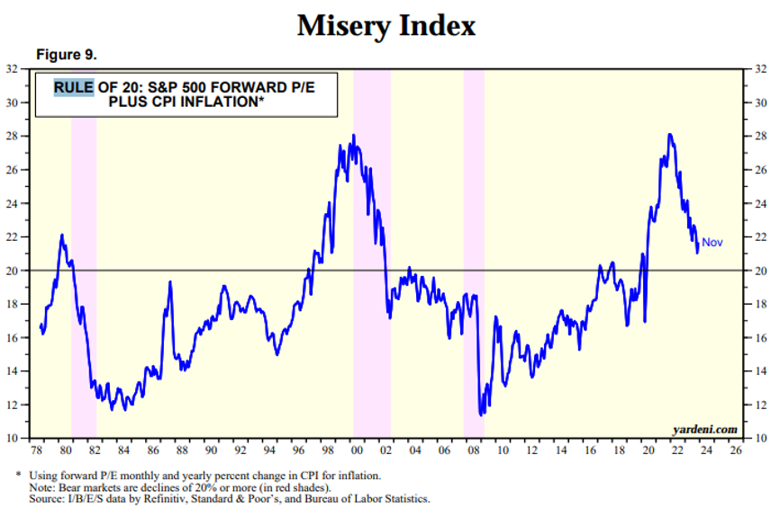 CathyRems's tweet photo. I don't want to buy more S&amp;P500 here because I am already loaded. It always depends on your timeframe.
Fwd PE (20,6) + Inflation (3,4%) = 24. This high but it was 28 in 2000 and 2021.
If you buy S&amp;P500 here, just define your timeframe and goal. https://t.co/6UZmylsOJK